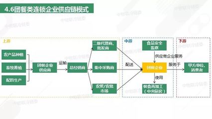 重磅發布丨2018年餐飲供應鏈研究報告 餐飲企業管理的新視角